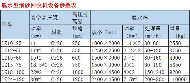 脫水型細砂回收機設備參數(shù)表